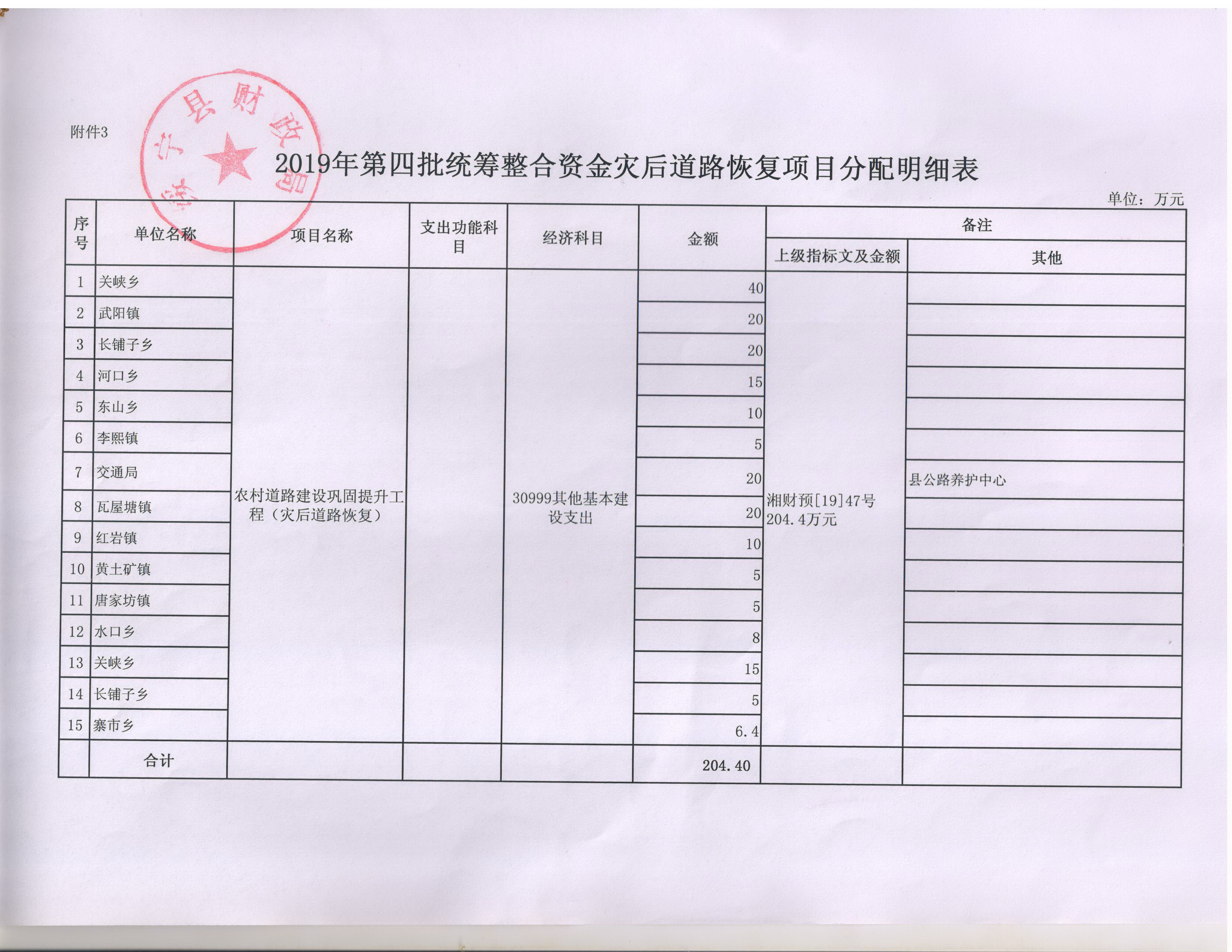 绥宁县财政局关于下达2019年统筹整合使用财政涉农资金（第四批）的通知(图6)
