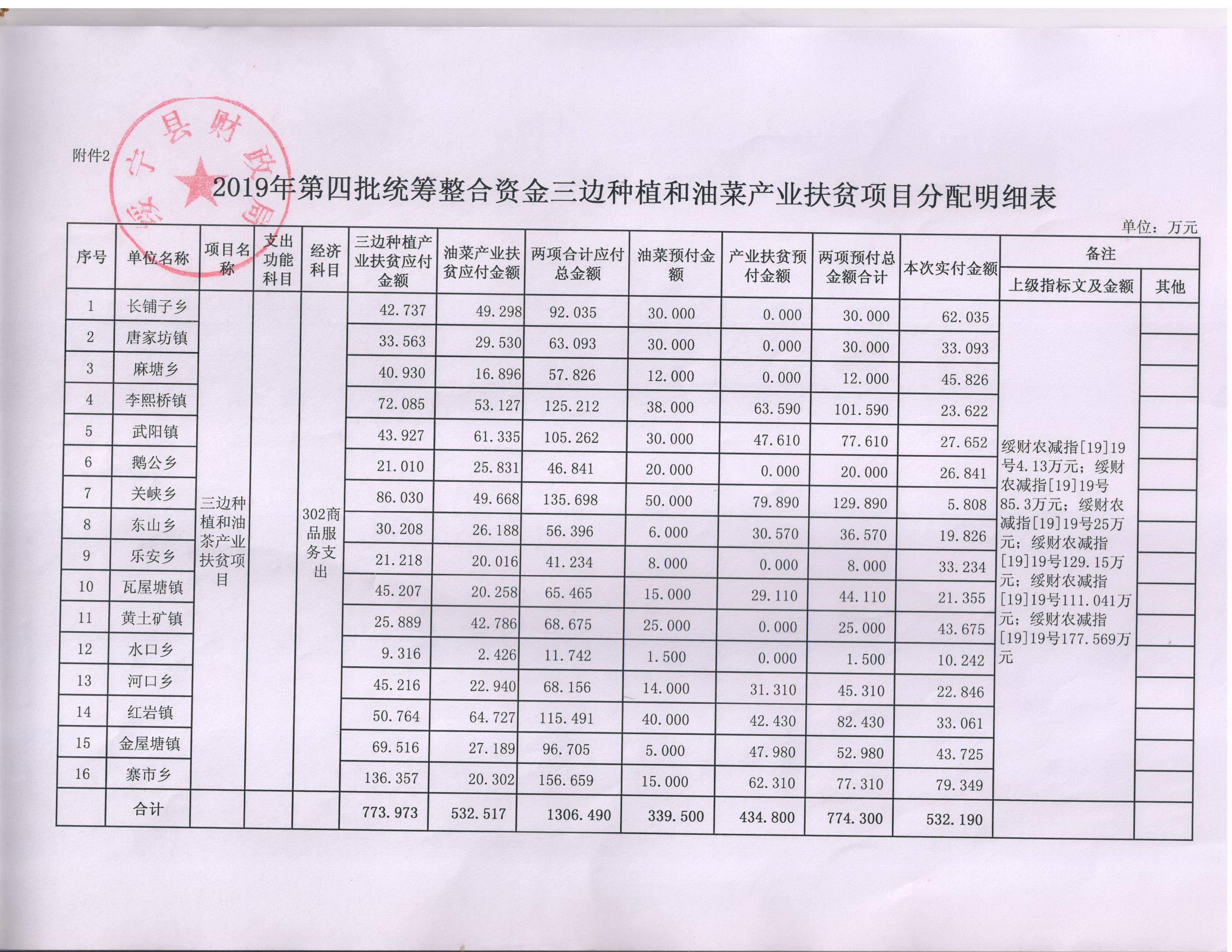 绥宁县财政局关于下达2019年统筹整合使用财政涉农资金（第四批）的通知(图5)