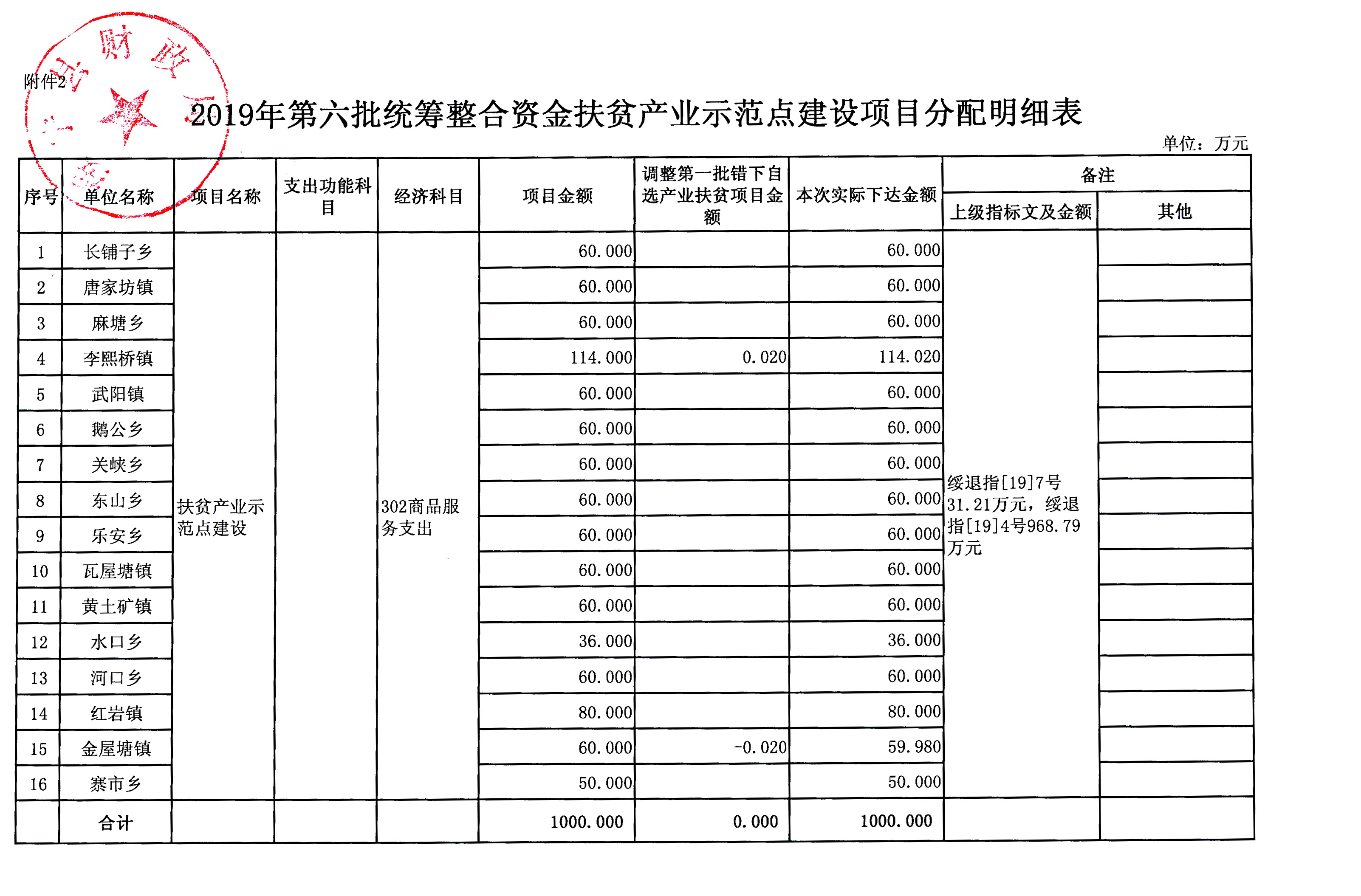 绥宁县财政局关于下达2019年统筹整合使用财政涉农资金（第六批）的通知(图4)
