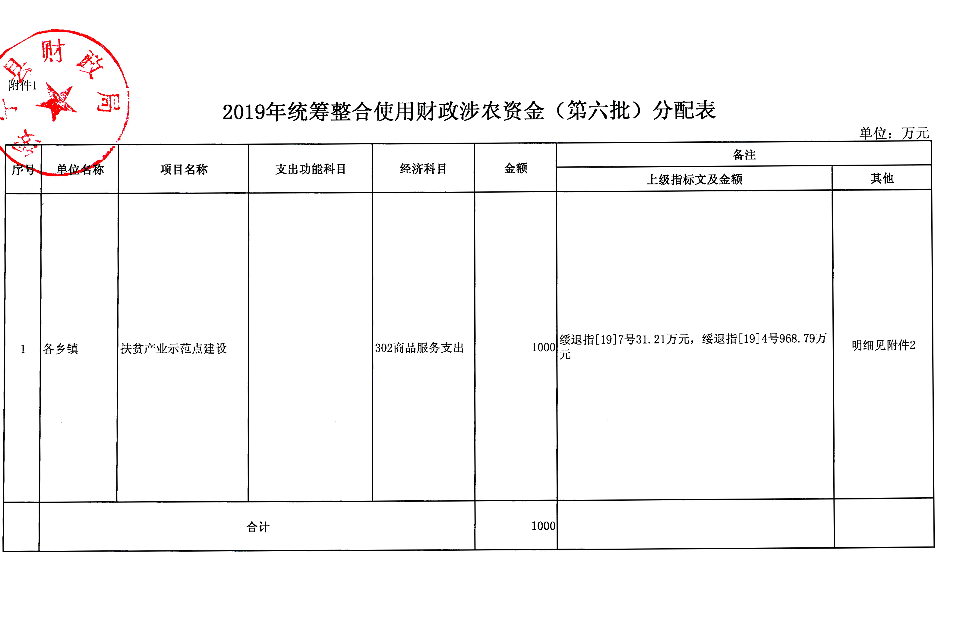 绥宁县财政局关于下达2019年统筹整合使用财政涉农资金（第六批）的通知(图3)