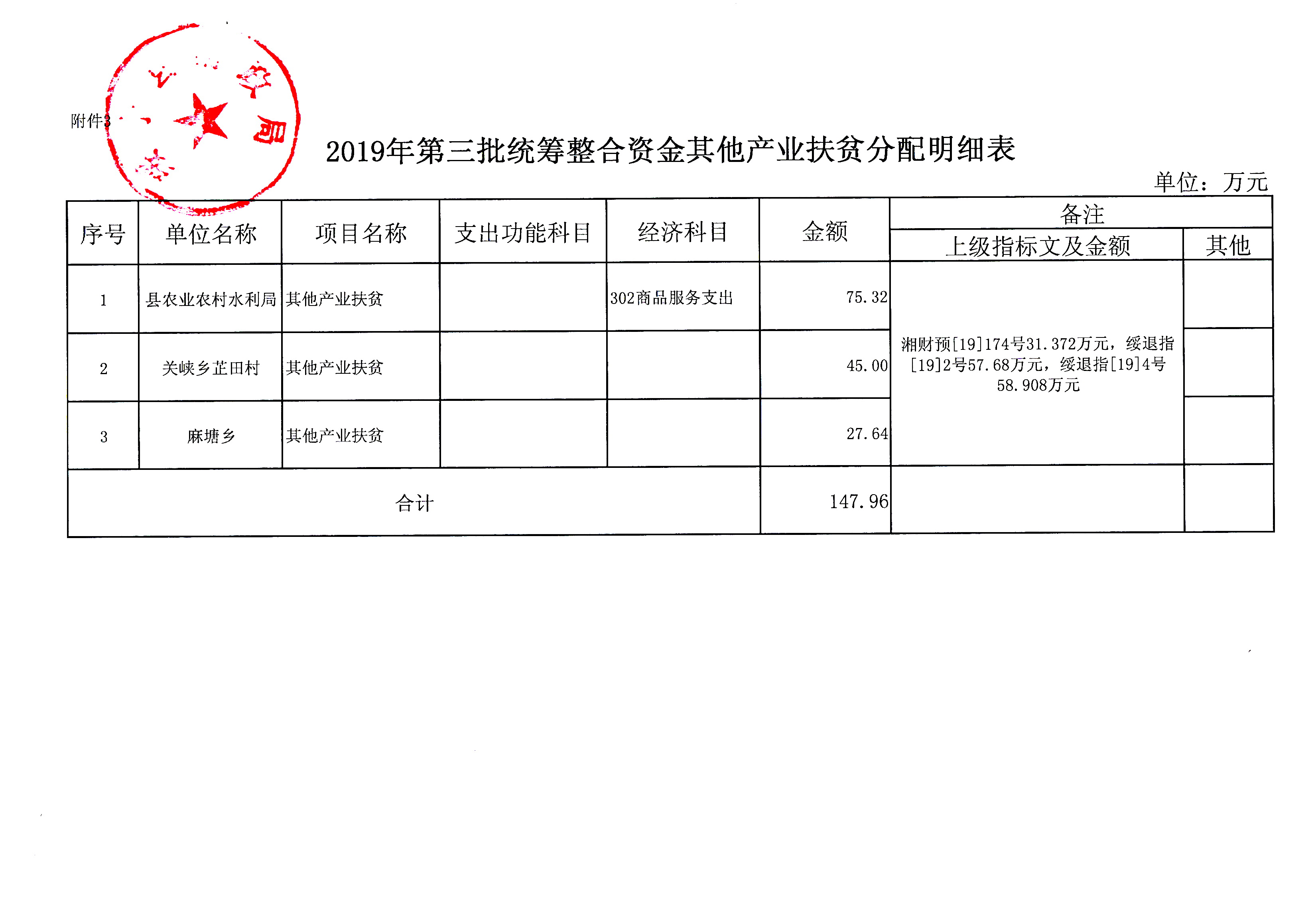 绥宁县财政局关于下达2019年统筹整合使用财政涉农资金（第三批）的通知(图6)