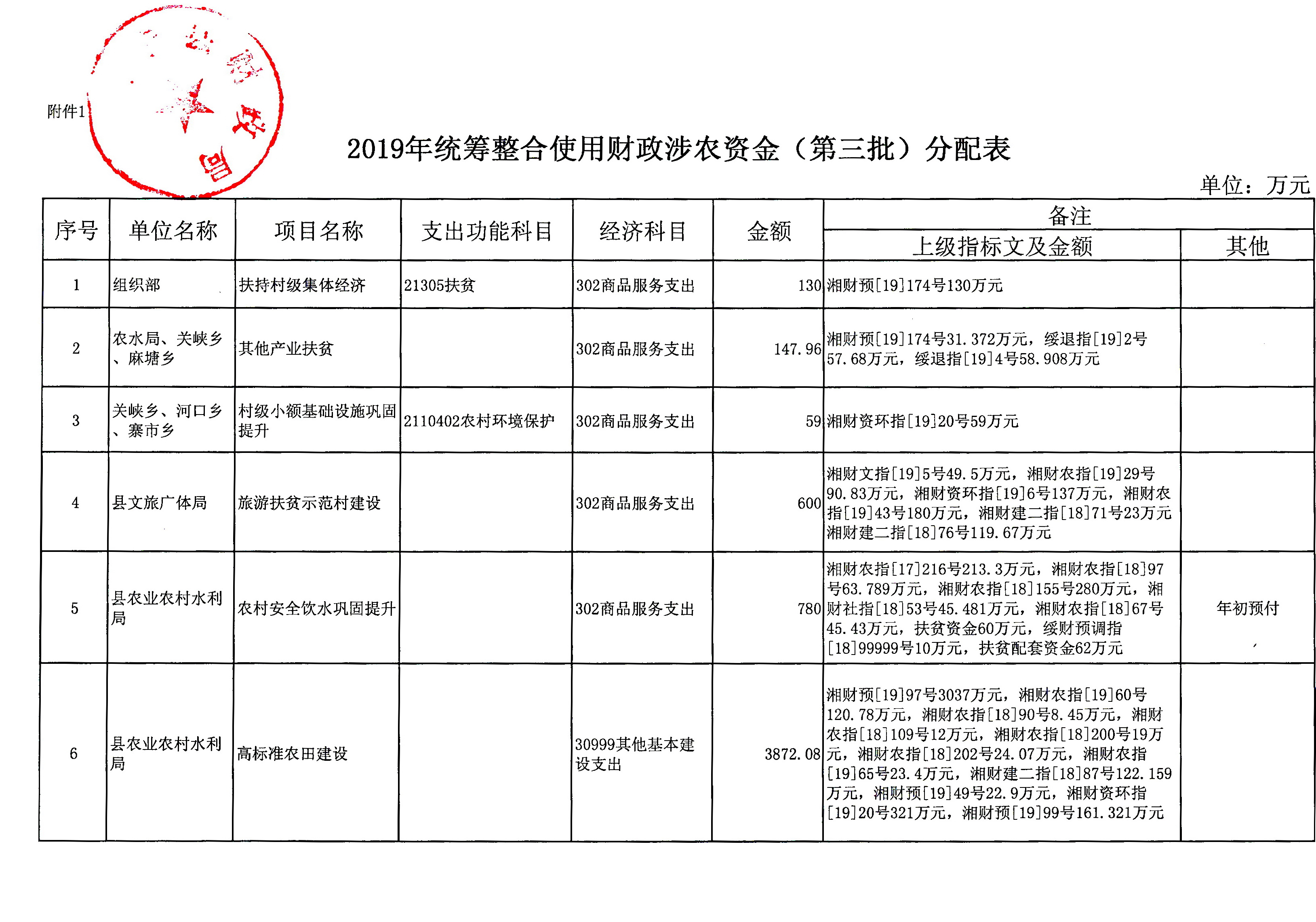 绥宁县财政局关于下达2019年统筹整合使用财政涉农资金（第三批）的通知(图3)