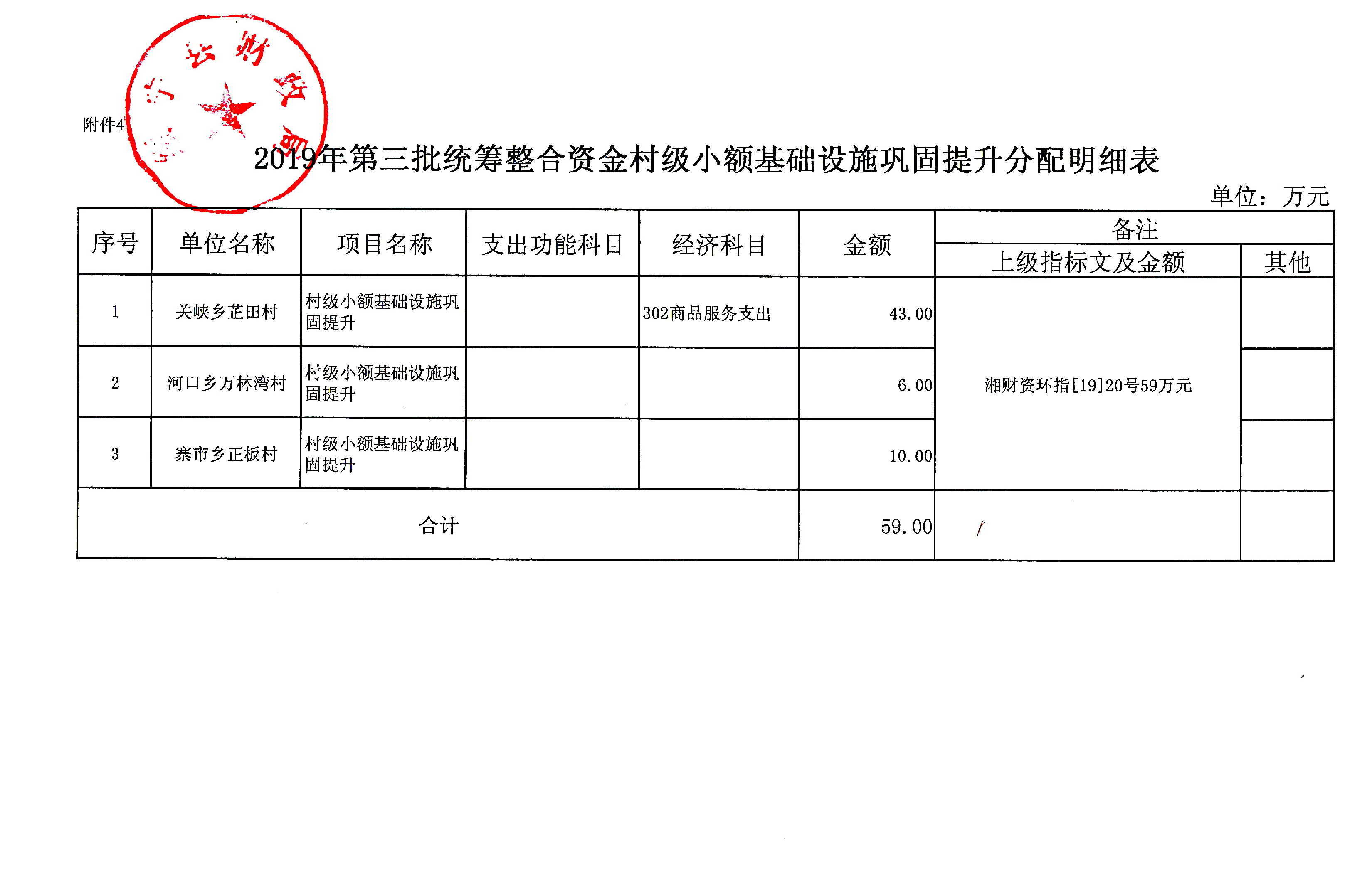 绥宁县财政局关于下达2019年统筹整合使用财政涉农资金（第三批）的通知(图7)