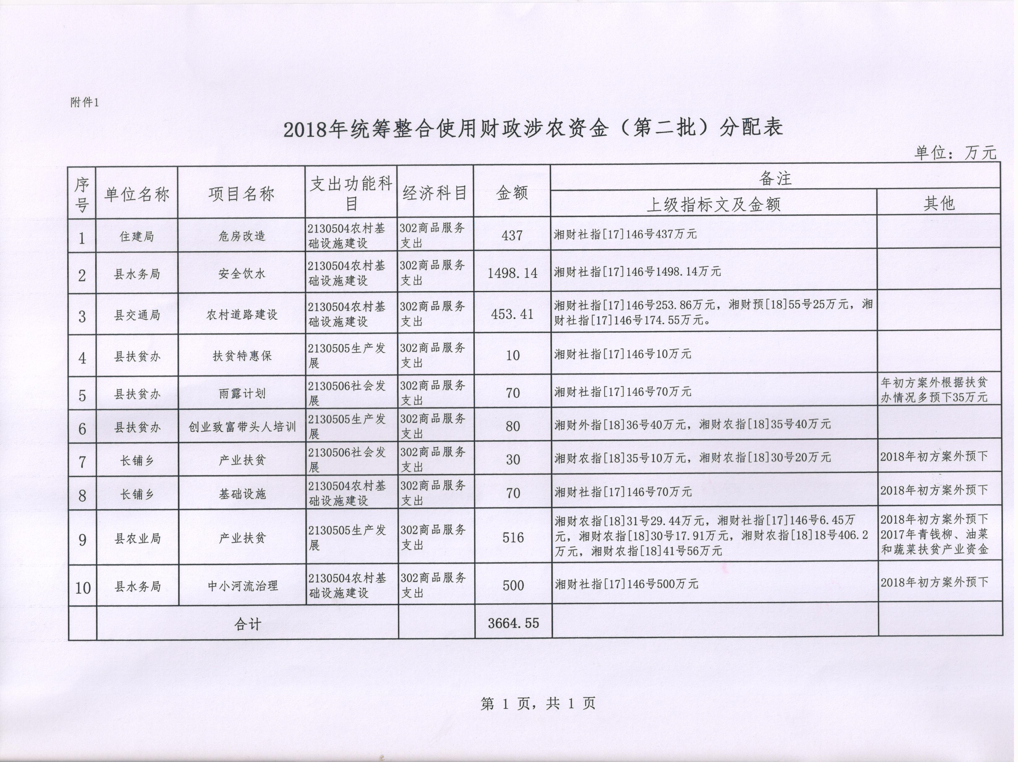 绥宁县财政局关于下达2018年统筹整合使用财政涉农资金（第二批）的通知(图3)