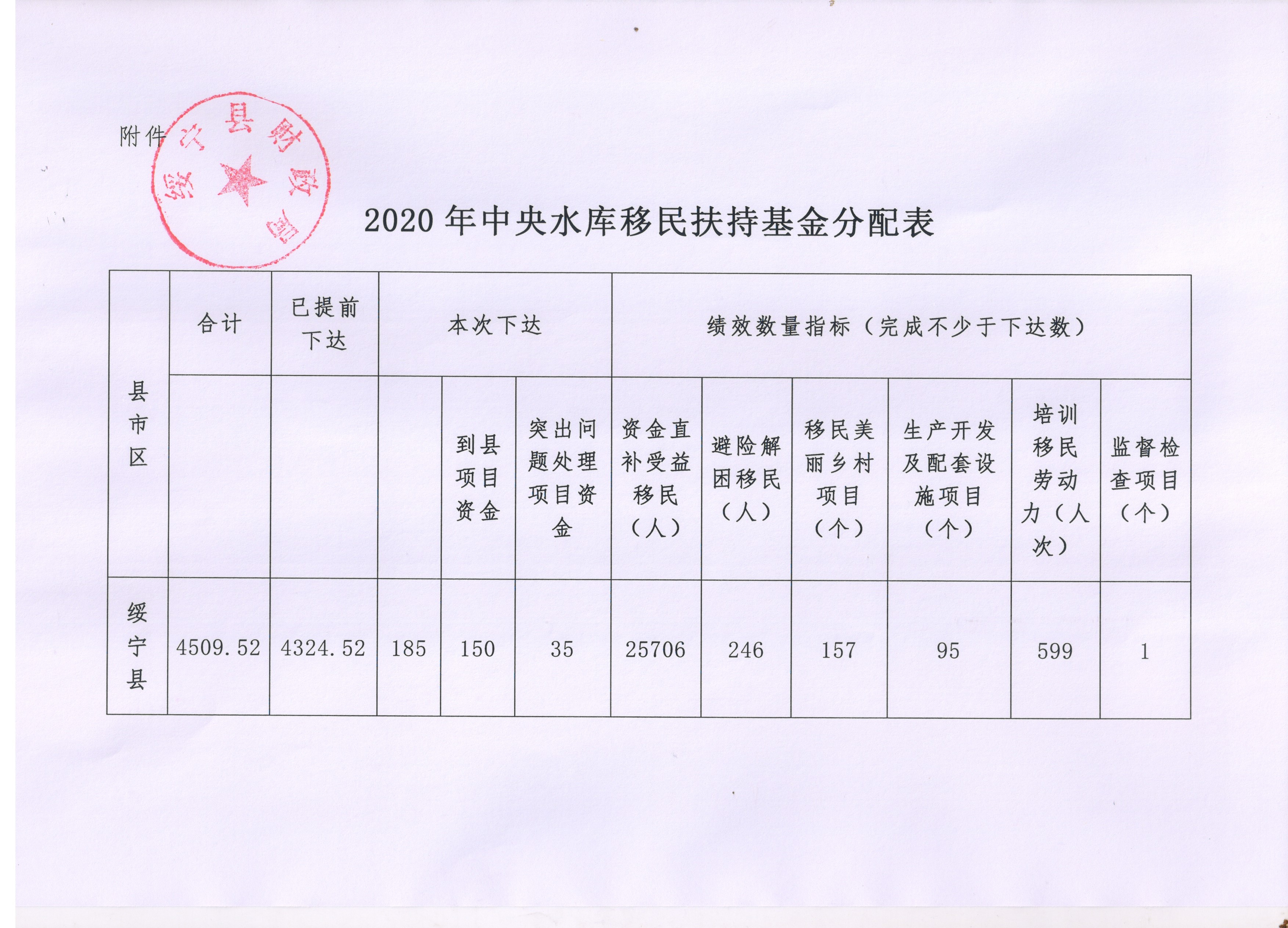 绥宁县财政局关于下达2020年中央水库移民扶持基金的通知(图1)