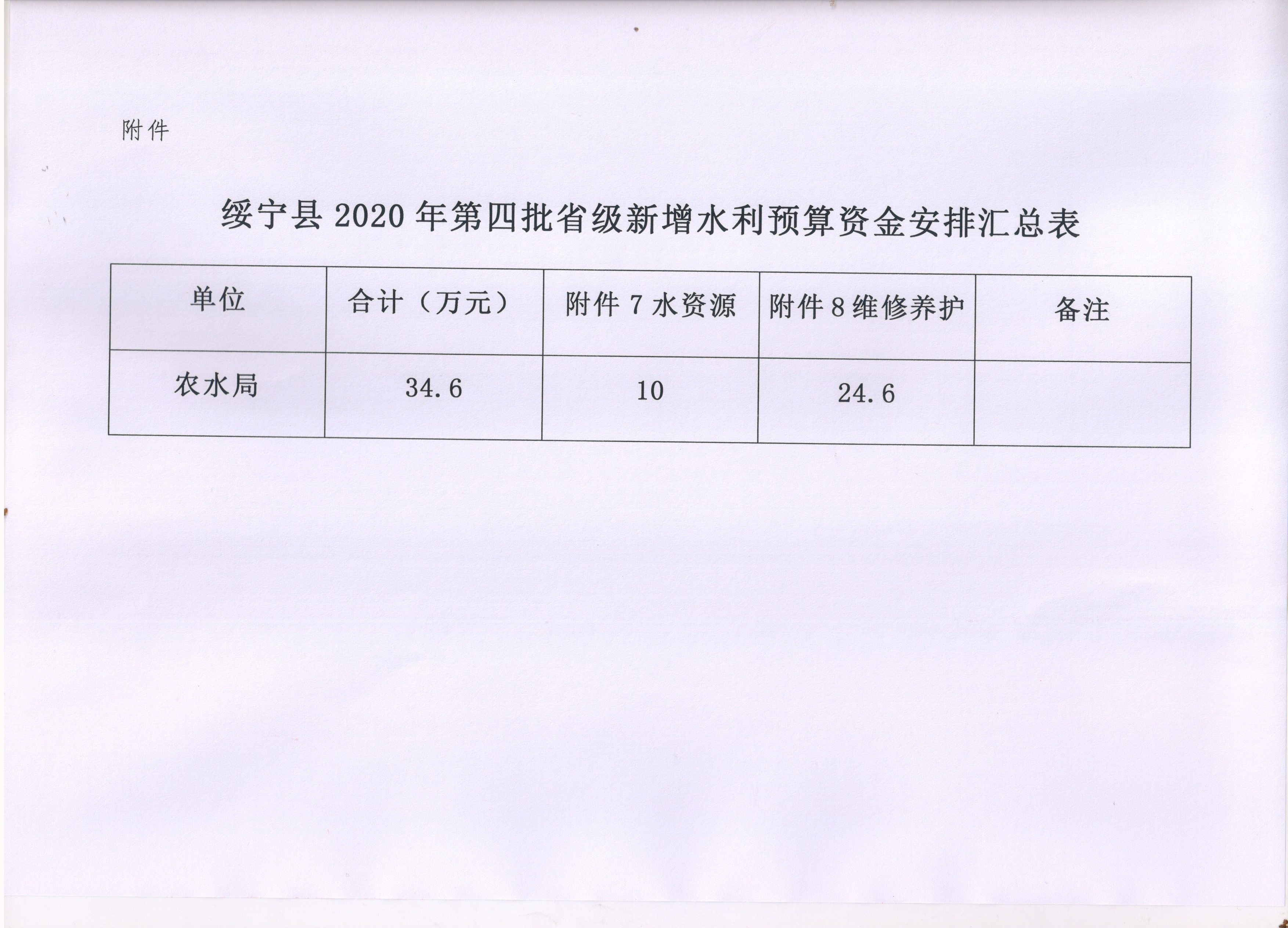 绥宁县财政局关于下达2020年第四批省级新增水利预算资金的通知(图1)