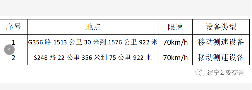 绥宁县国省道公路交通违法抓拍设备点位公示(图1)