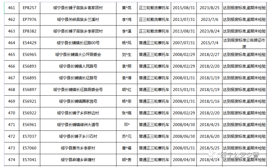 关于三轮摩托车达到报废标准的公告(图35)