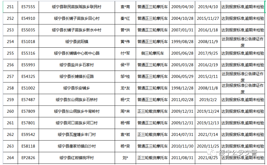 关于三轮摩托车达到报废标准的公告(图20)