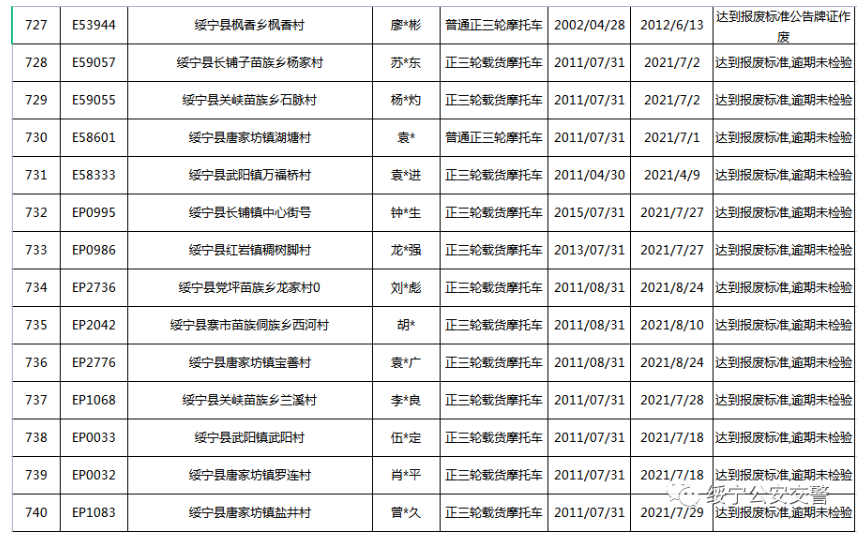 关于三轮摩托车达到报废标准的公告(图54)