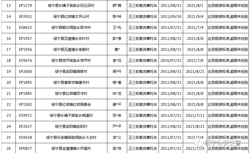 关于三轮摩托车达到报废标准的公告(图3)