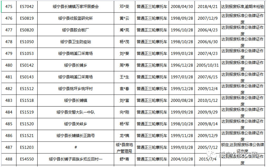 关于三轮摩托车达到报废标准的公告(图36)