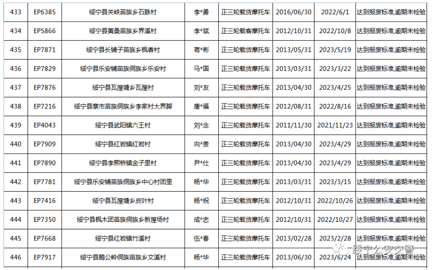 关于三轮摩托车达到报废标准的公告(图33)