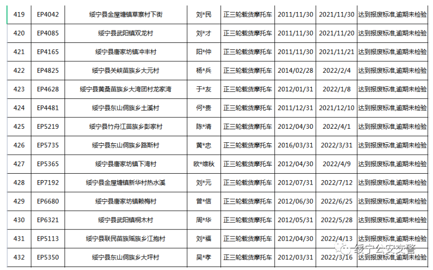 关于三轮摩托车达到报废标准的公告(图32)