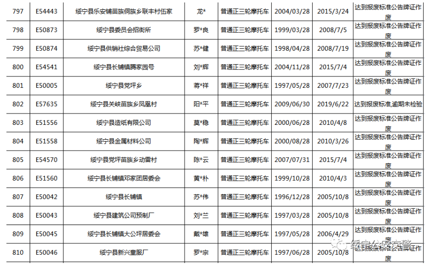 关于三轮摩托车达到报废标准的公告(图59)