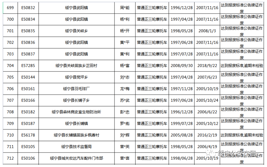 关于三轮摩托车达到报废标准的公告(图52)