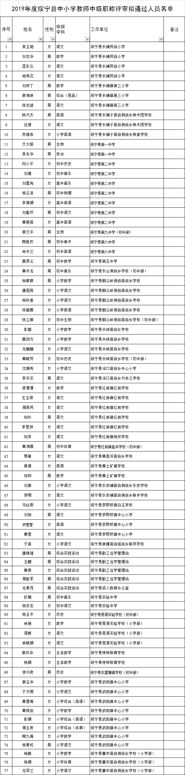 2019年度绥宁县中小学教师中级职称评审结果公示(图1)