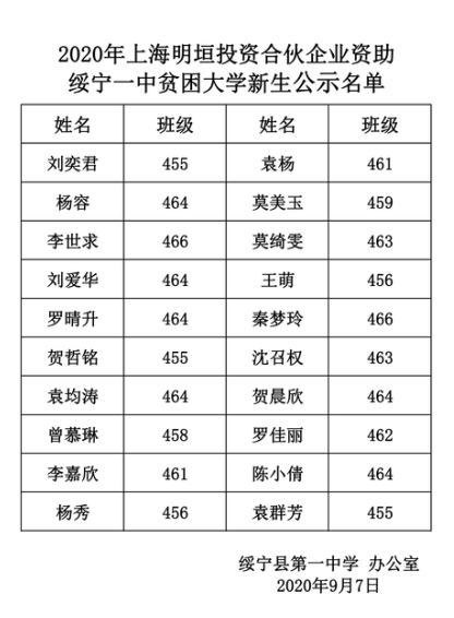 2020年上海明垣投资合伙企业资助绥宁一中贫困大学新生公示名单(图1)
