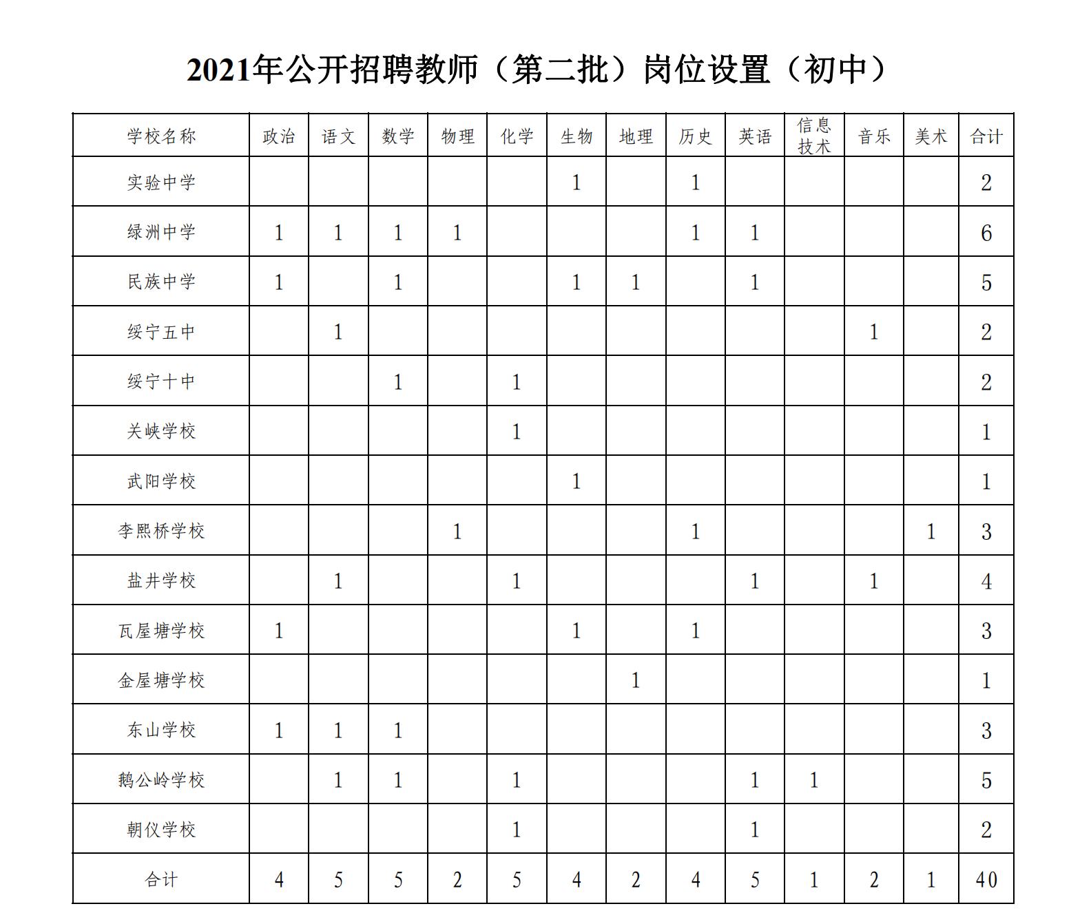 绥宁县2021年公开招聘教师（第二批）岗位设置(图2)