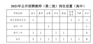 绥宁县2021年公开招聘教师（第二批）岗位设置(图1)