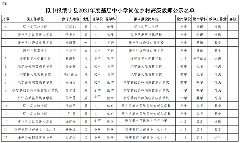 拟申报绥宁县2021年度基层中小学岗位乡村高级教师公示名单(图1)