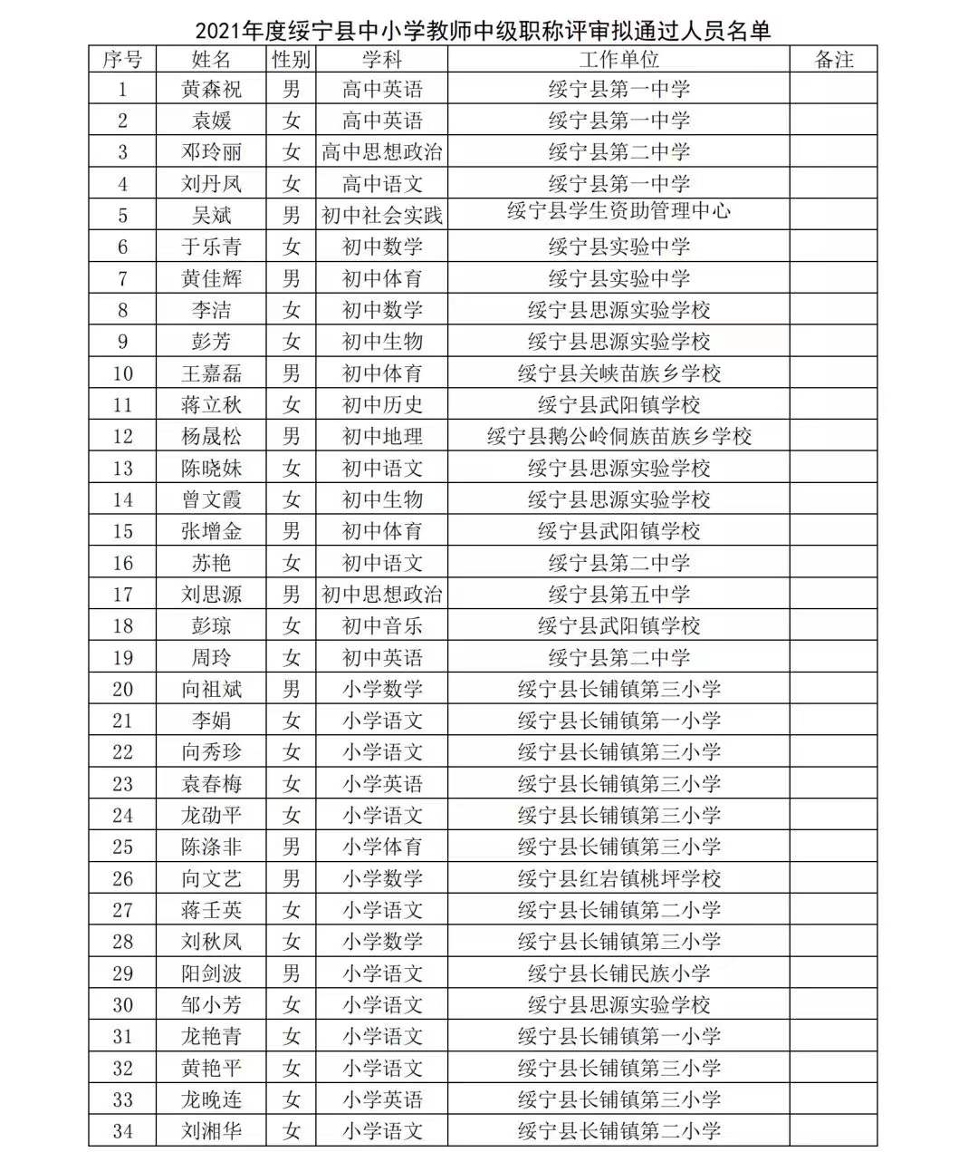 2021年度绥宁县中小学教师中级职称评审结果公示(图1)