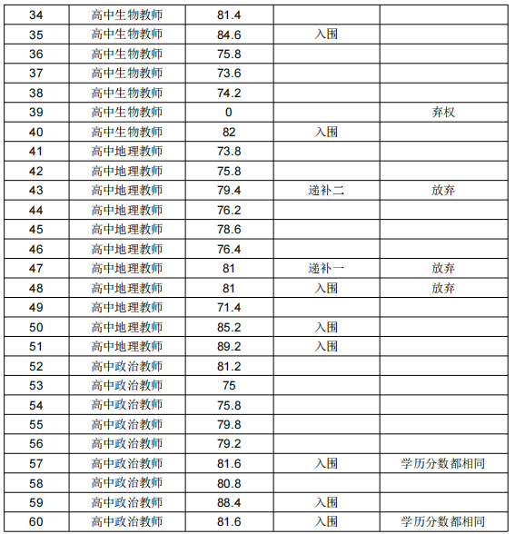 2022年绥宁县第一中学教师招聘面试成绩及体检入围情况公示(图2)