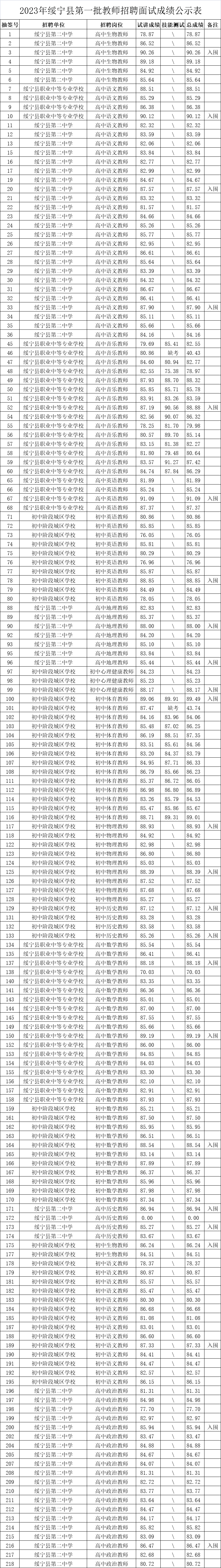 2023年绥宁县公开招聘教师（第一批）成绩公布(图1)