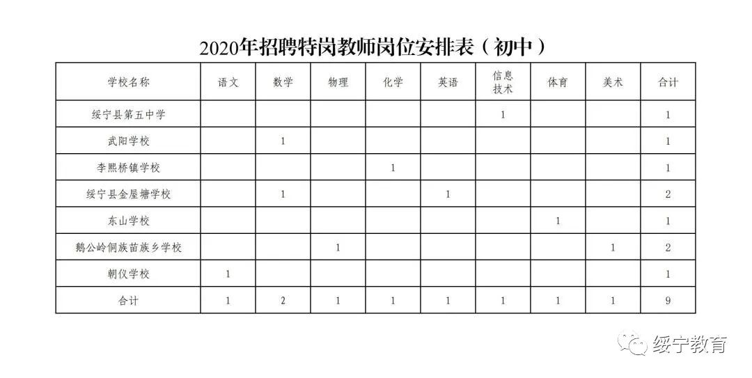 绥宁县李熙桥镇2020年招聘特岗教师岗位安排表(图1)