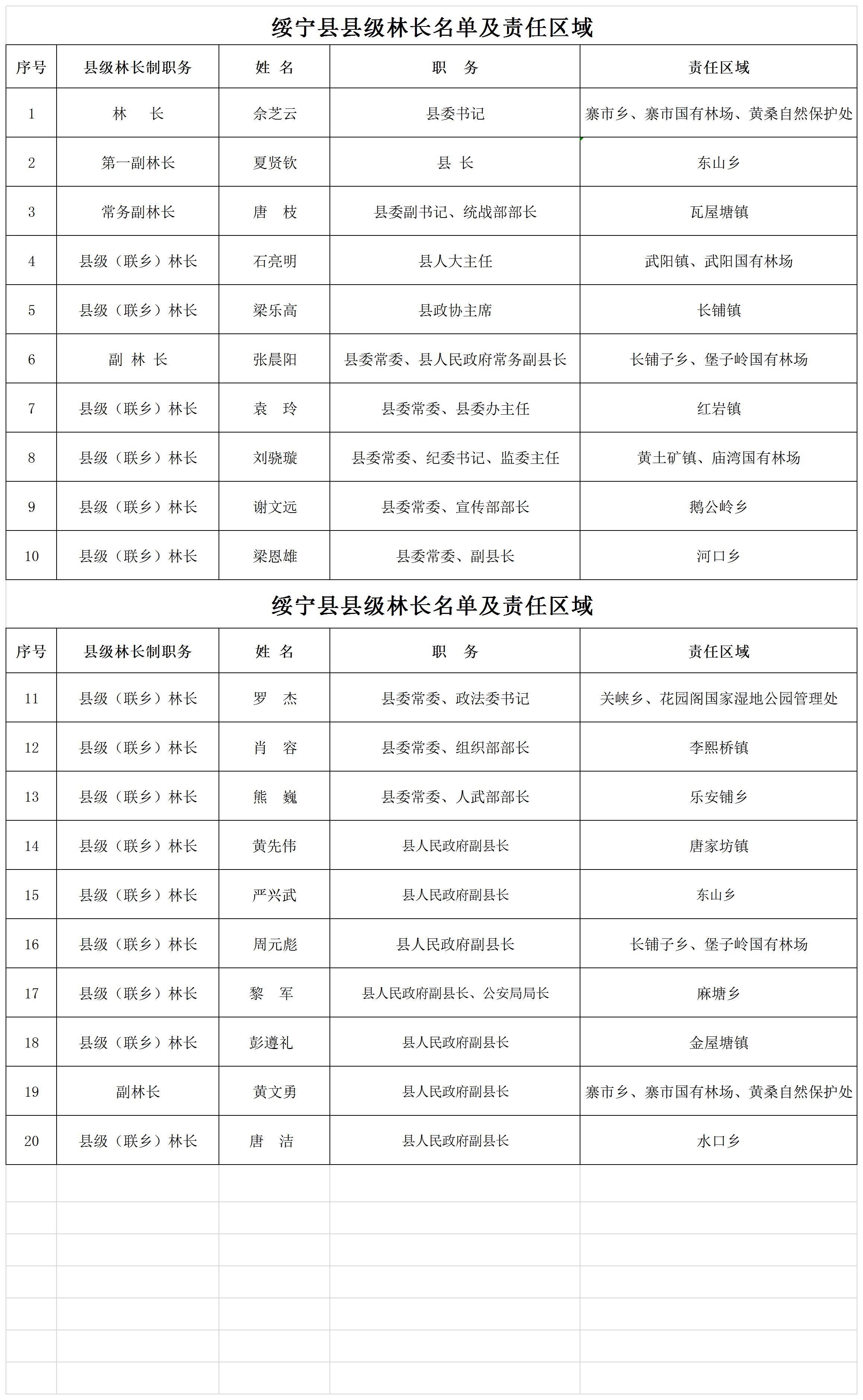 绥宁县县级林长名单及责任区域(图1)