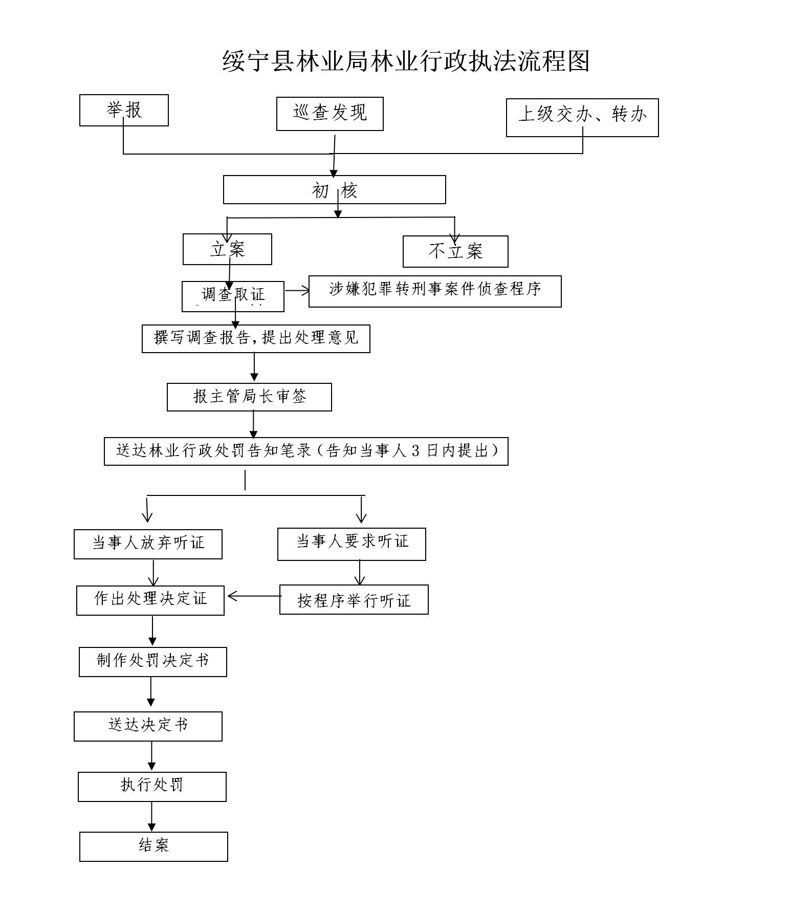 绥宁县林业局行政执法主体、权限、依据、程序、救济渠道等信息公示(图1)
