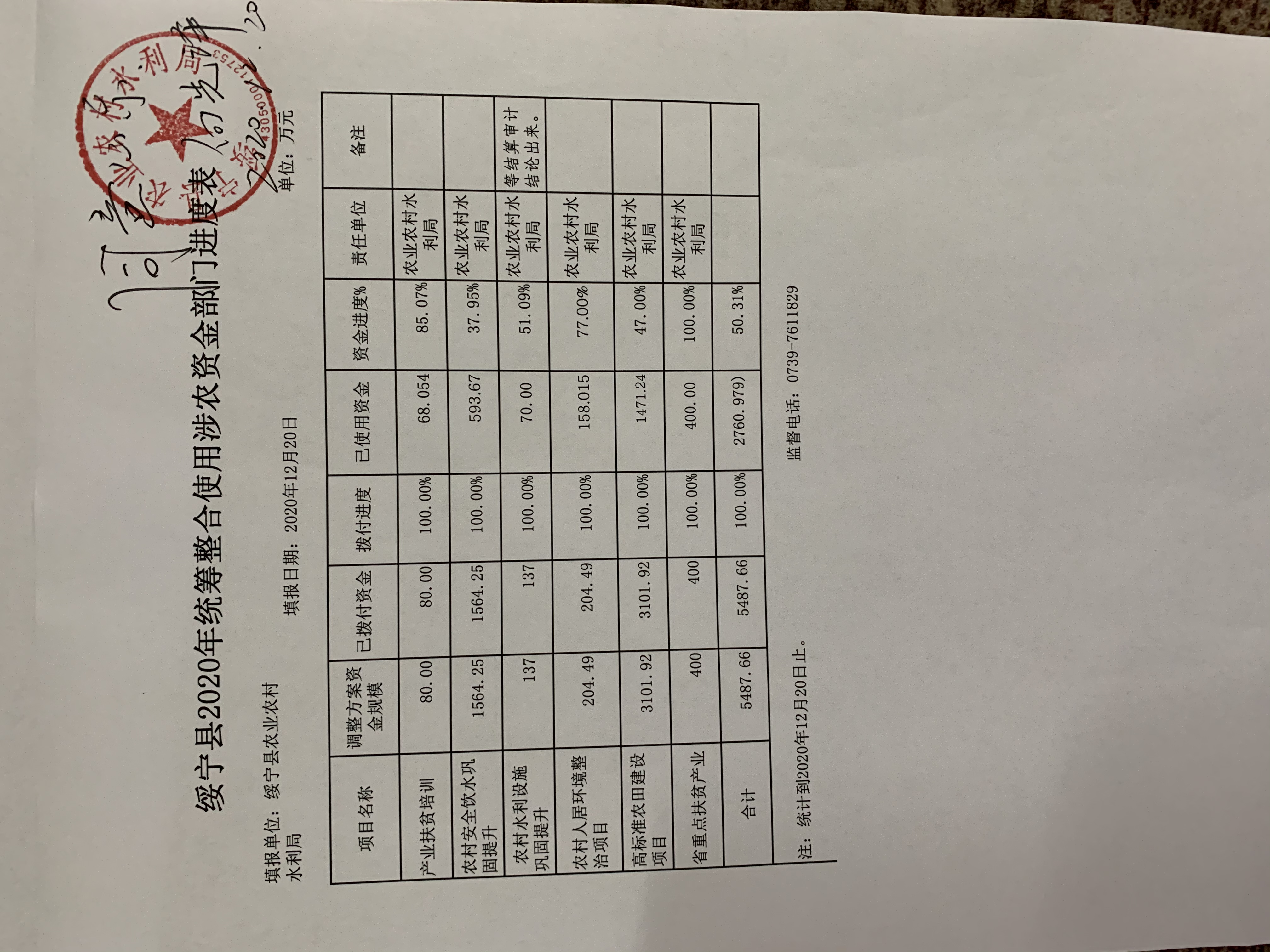 绥宁县2020年统筹整合使用涉农资金部门进度表(图1)