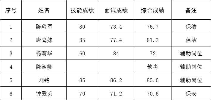绥宁县2020年公开招聘公益性岗位考试成绩公示表(图1)