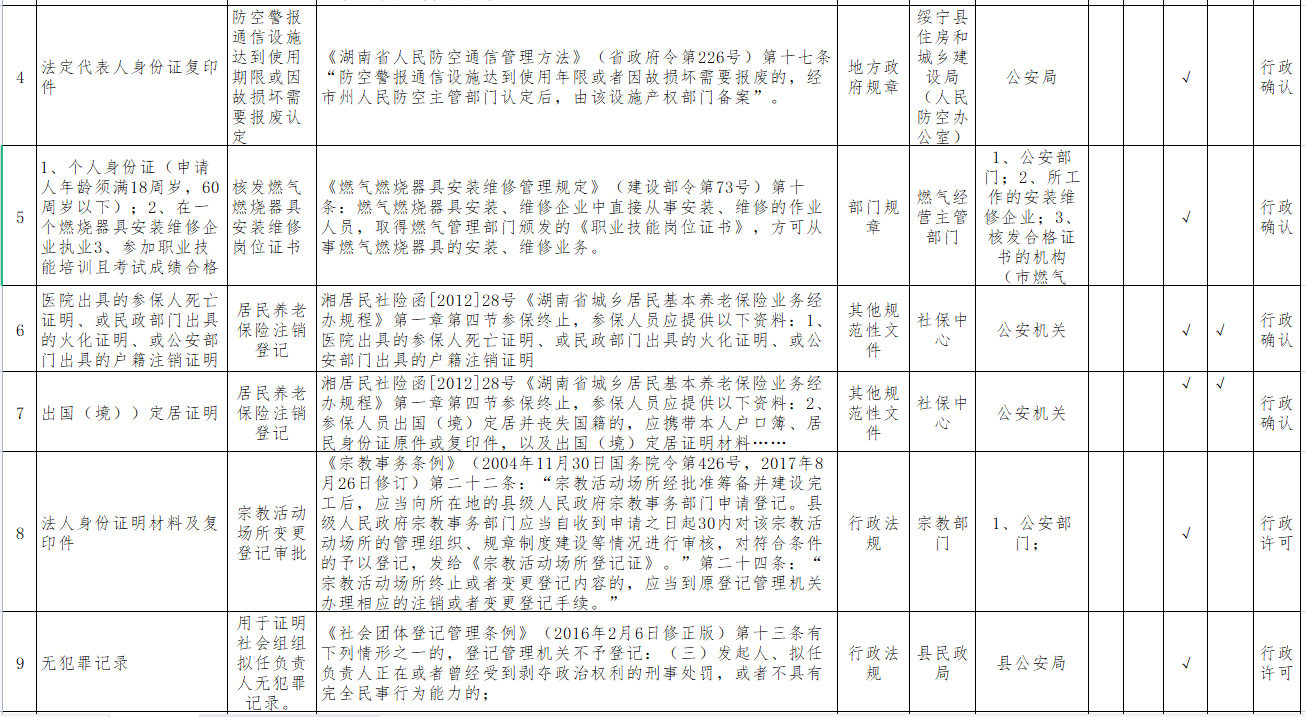 绥宁县第一批推行证明事项告知承诺制目录(图2)