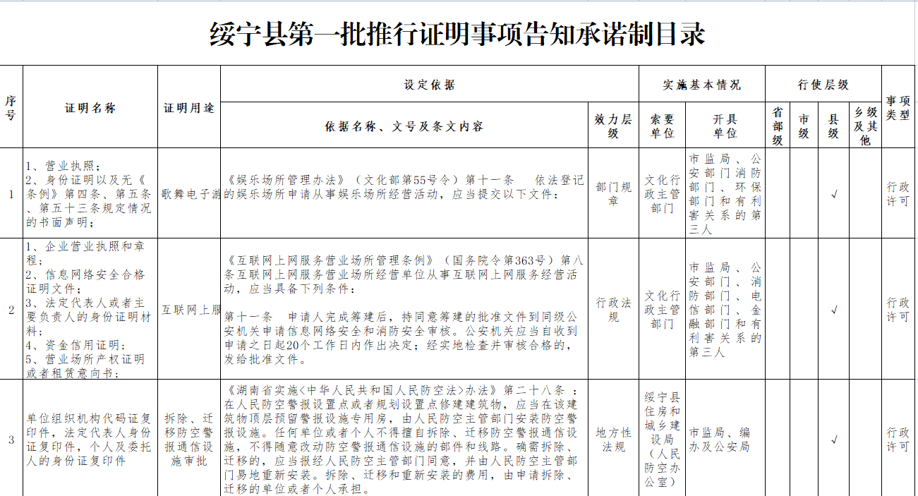 绥宁县第一批推行证明事项告知承诺制目录(图1)