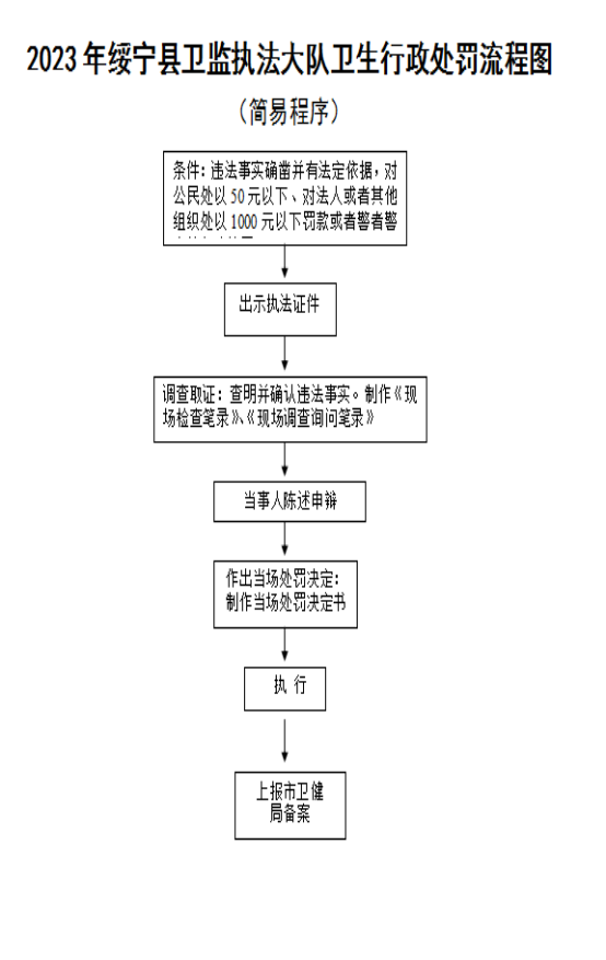 2023年绥宁县卫生健康综合监督执法大队行政执法主体、权限、依据、程序、救济渠道等信息公示(图2)
