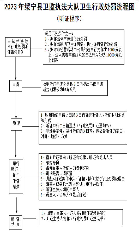 2023年绥宁县卫生健康综合监督执法大队行政执法主体、权限、依据、程序、救济渠道等信息公示(图3)