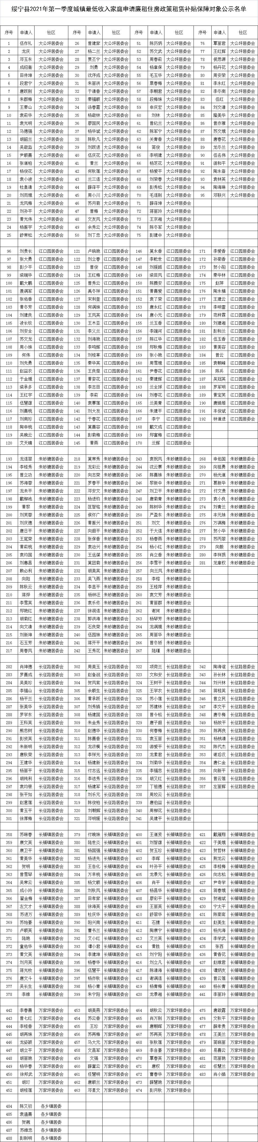 绥宁县2021年第一季度城镇低收入家庭享受廉租住房政策保障对象的公示(图1)