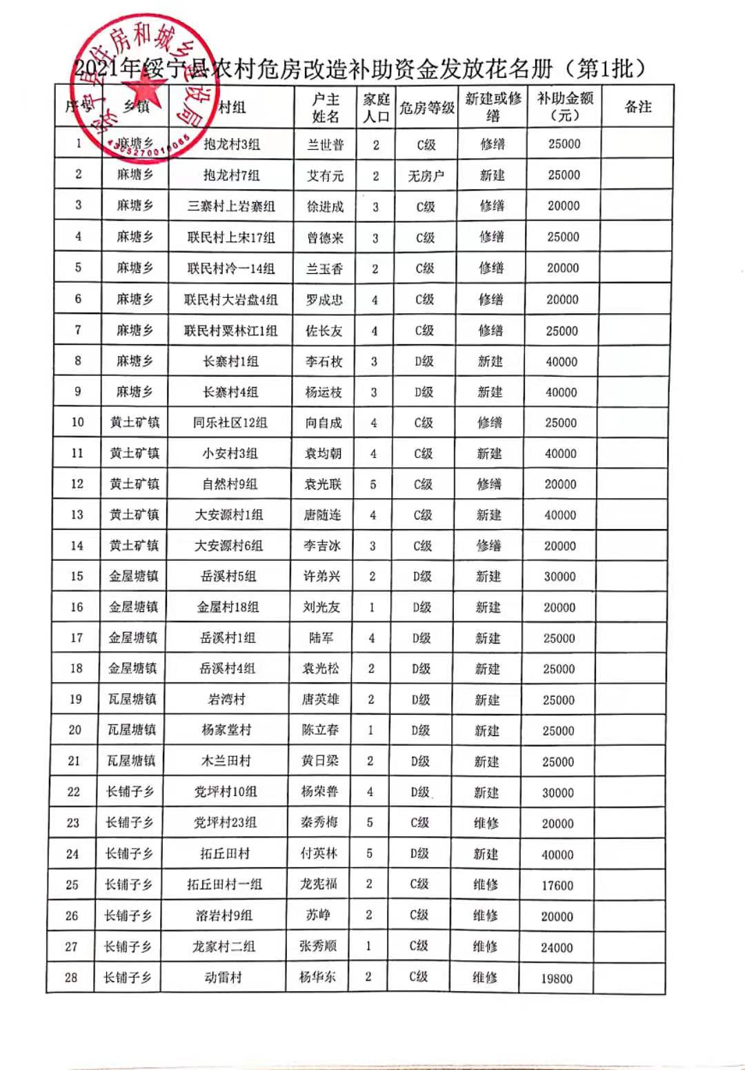2021年绥宁县农村低收入群体危房改造补助资金发放花名册（第一批）(图1)
