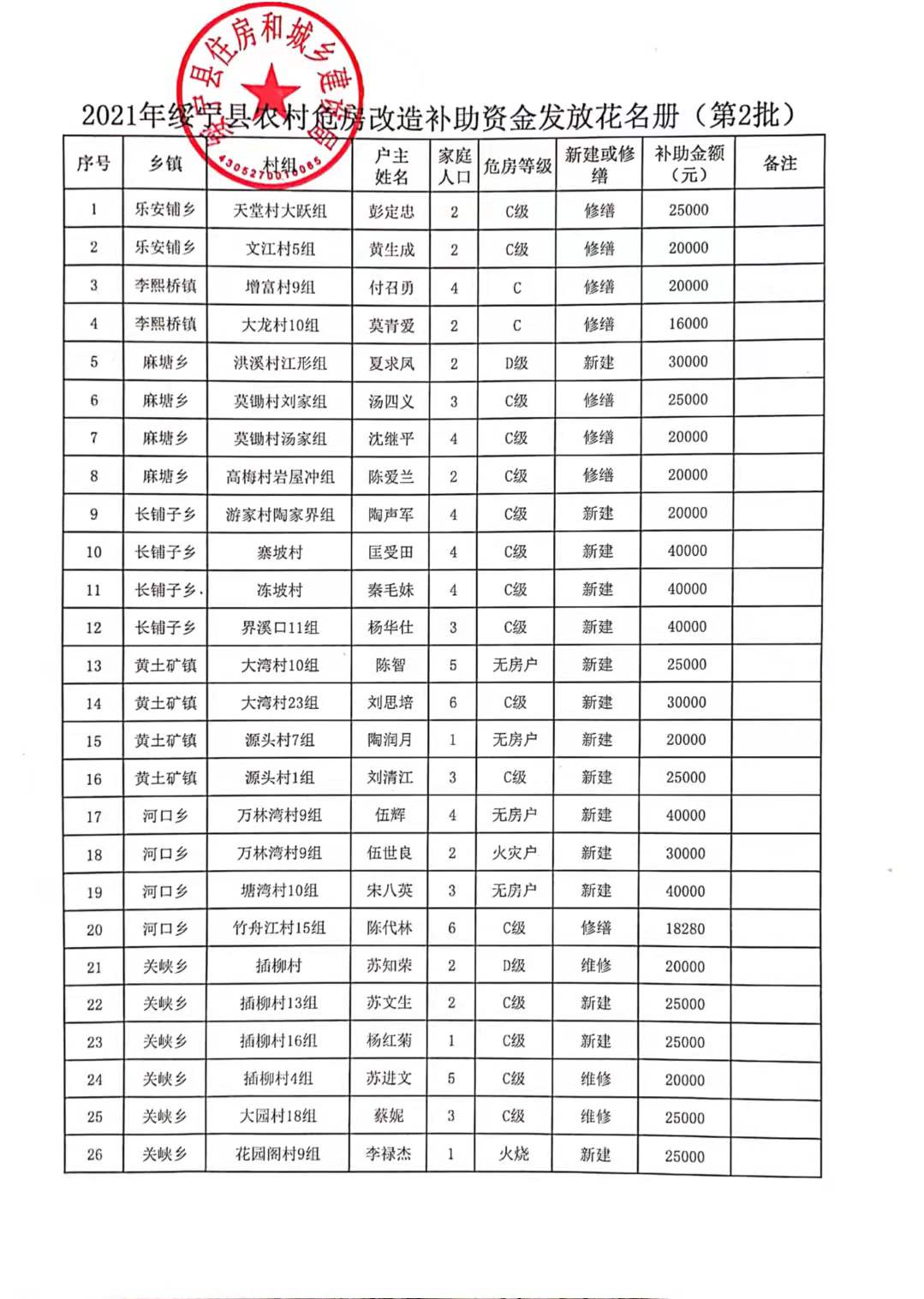 2021年绥宁县农村危房改造补助资金发放花名册（第2批）(图1)