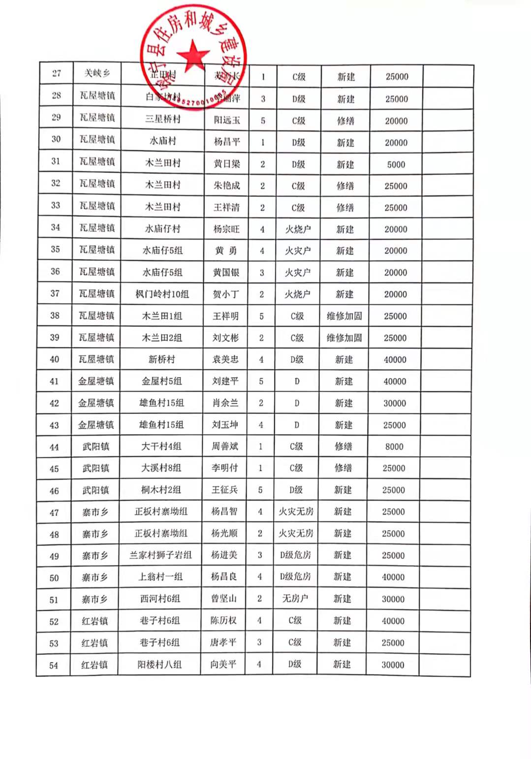 2021年绥宁县农村危房改造补助资金发放花名册（第2批）(图2)
