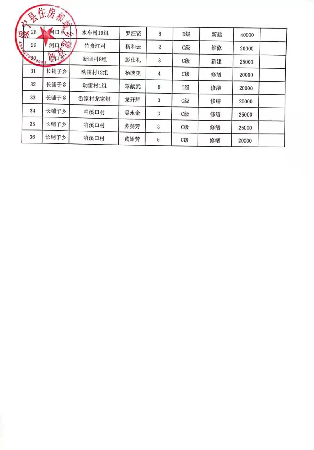 2021年绥宁县农村危房改造补助资金发放花名册（第三批）(图2)