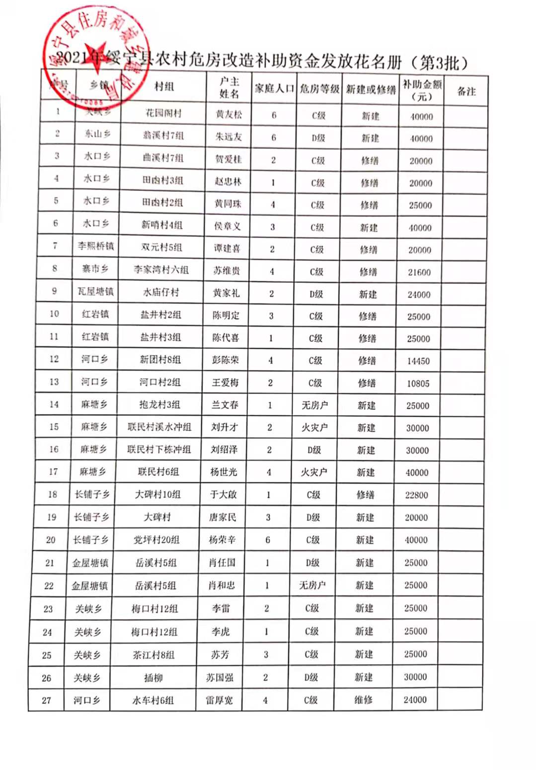 2021年绥宁县农村危房改造补助资金发放花名册（第三批）(图1)