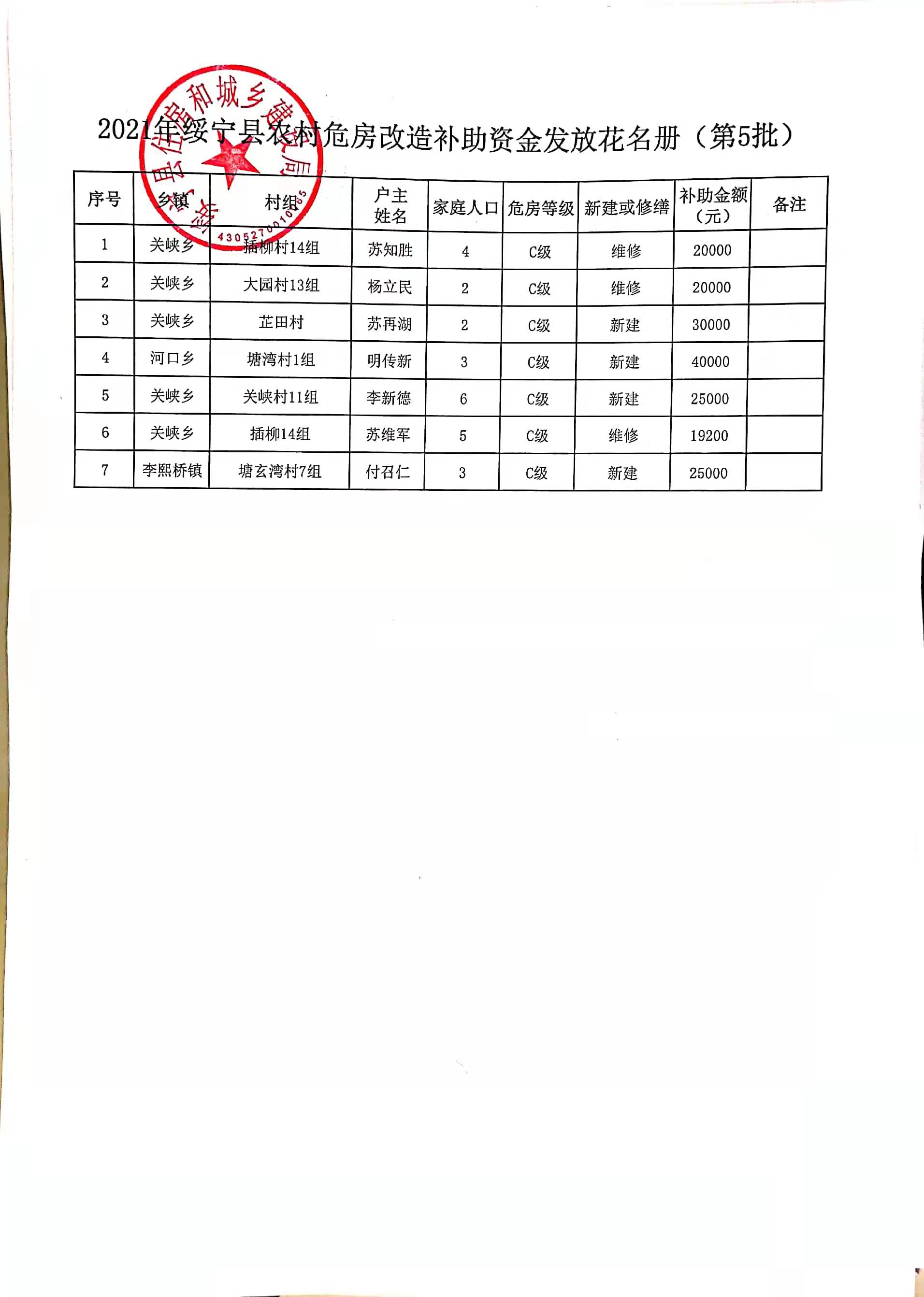 2021年绥宁县农村危房改造补助资金发放花名册（第5批）(图1)