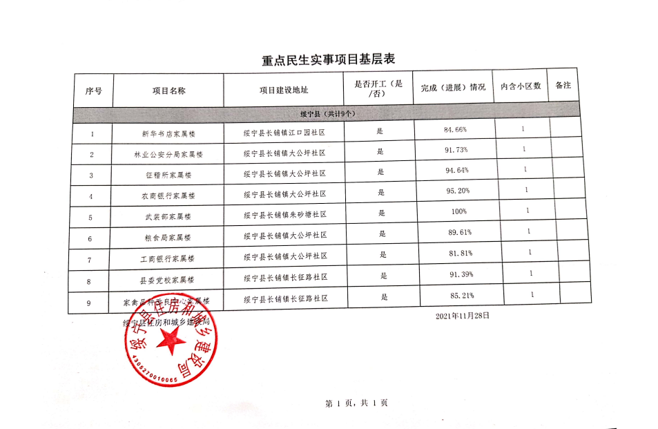 绥宁县住建局老旧小区重点民生实事项目完成情况(图1)