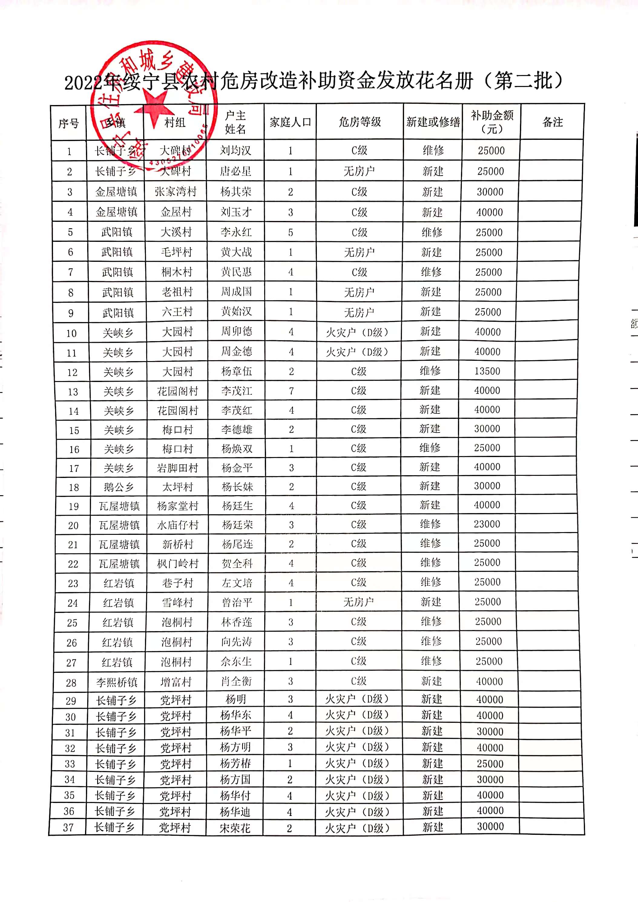 2022年绥宁县农村危房改造补助资金发放花名册（第二批）(图1)