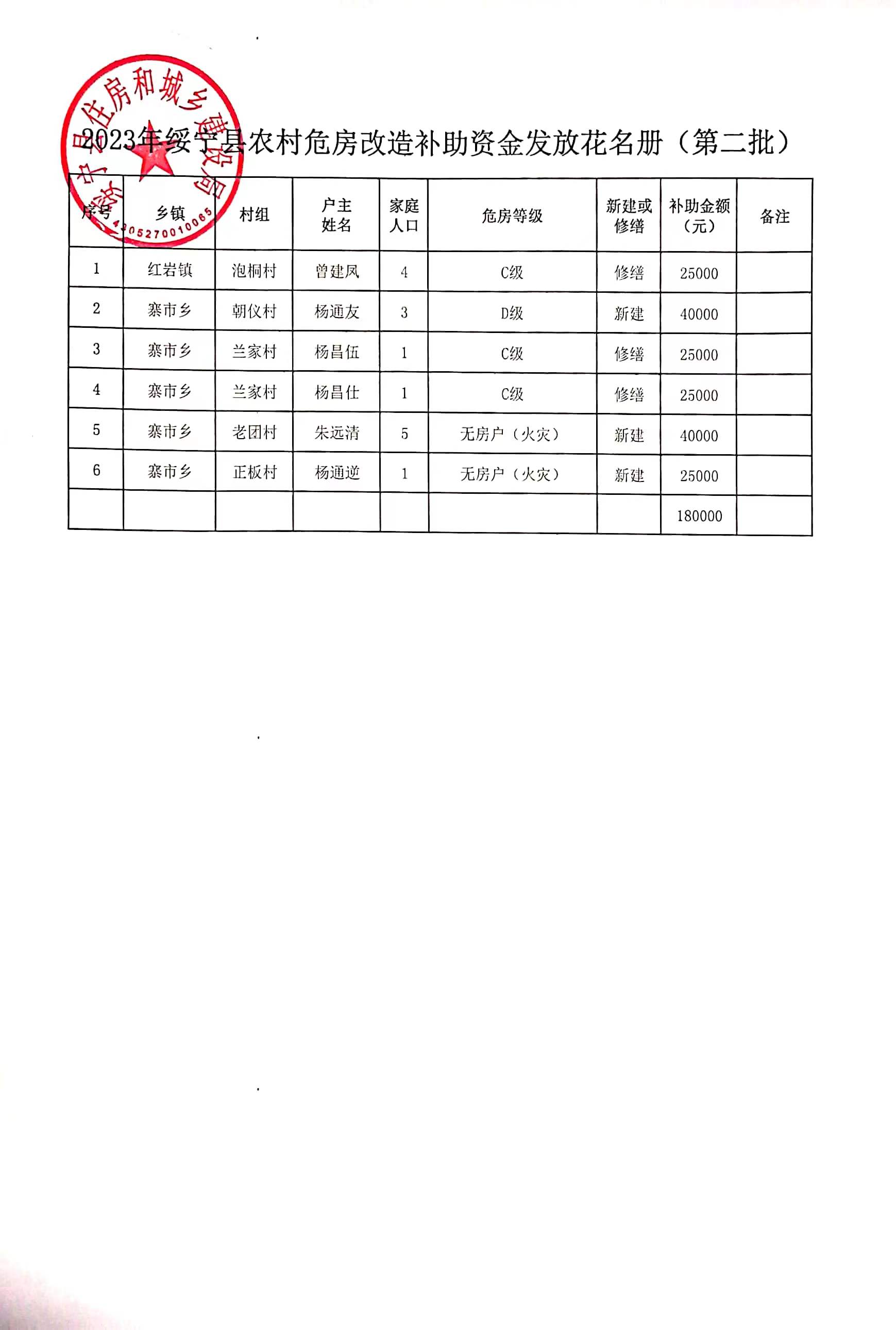 2023年绥宁县农村危房改造补助资金发放花名册（第二批）(图1)