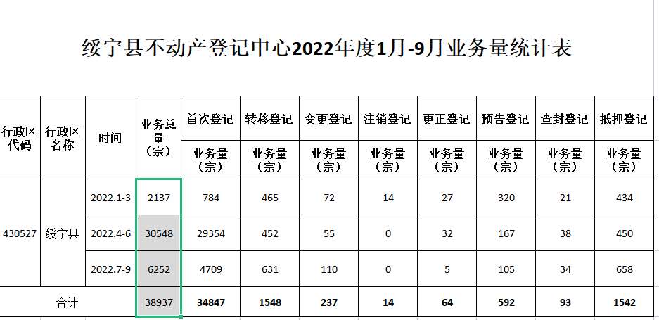绥宁县不动产登记中心2022年度1-9月业务量统计表(图1)