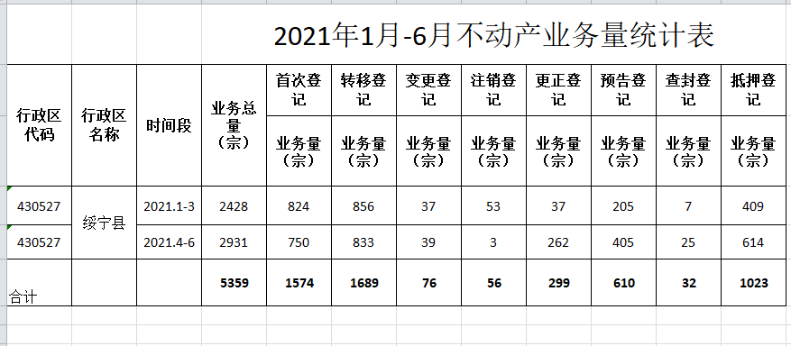 绥宁县不动产登记中心2022年度上半年业务统计表(图1)