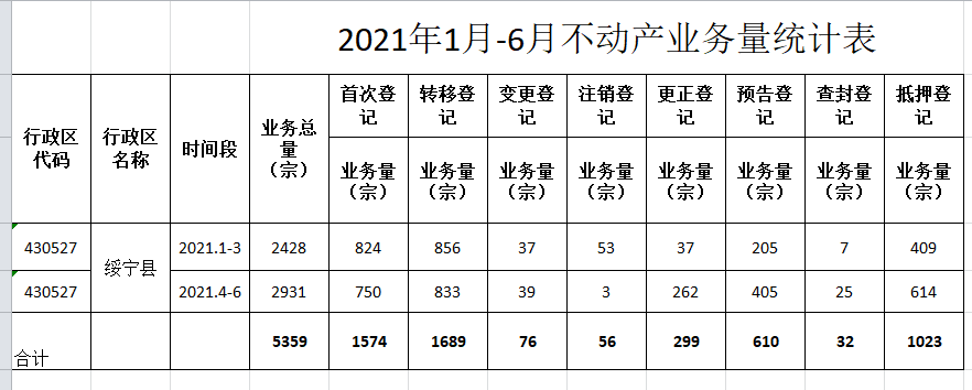 绥宁县不动产登记中心2022年度上半年业务统计表(图2)